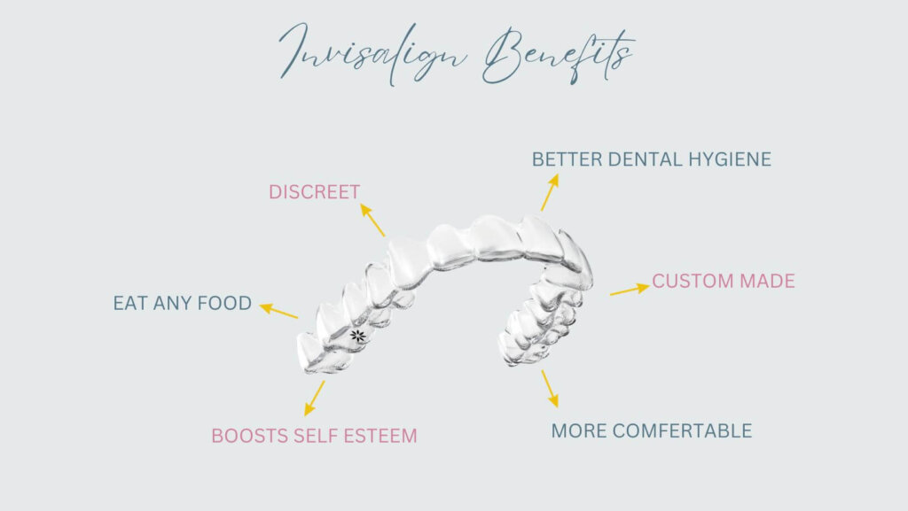 graphic describing the benefits of Invisalign: discreet, eat any food, boosts self esteem, more comfortable, custom made and better dental hygiene