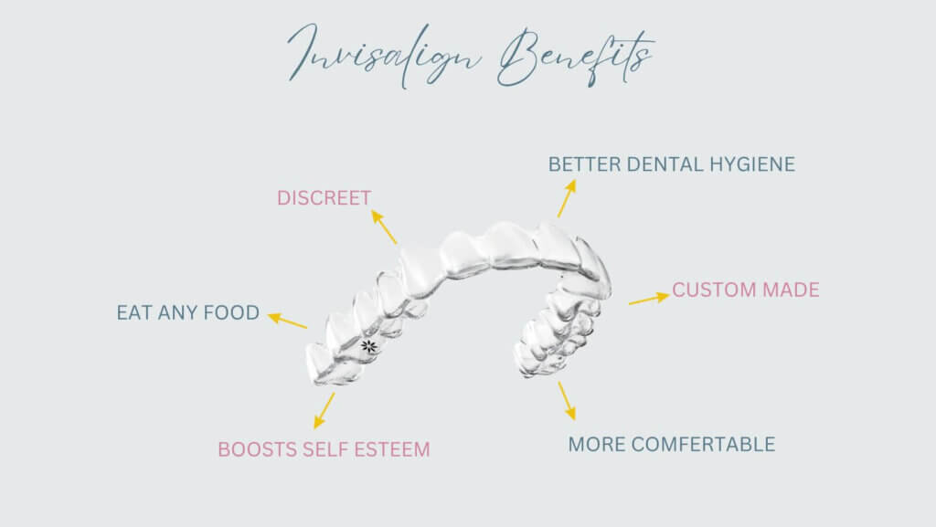 An infographic about the Invislign treatment